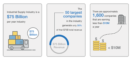 Industrial supply industry