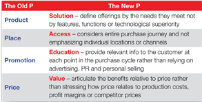 Four Ps of marketing
