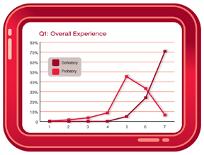 Q1:Overall Experience