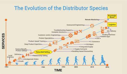 Evolution of the distributor species