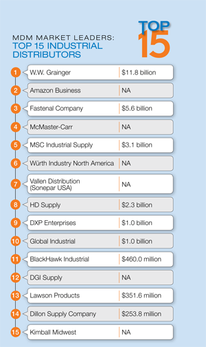 Top Industrial Distributors