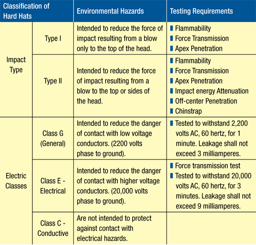 Hard hat classifications