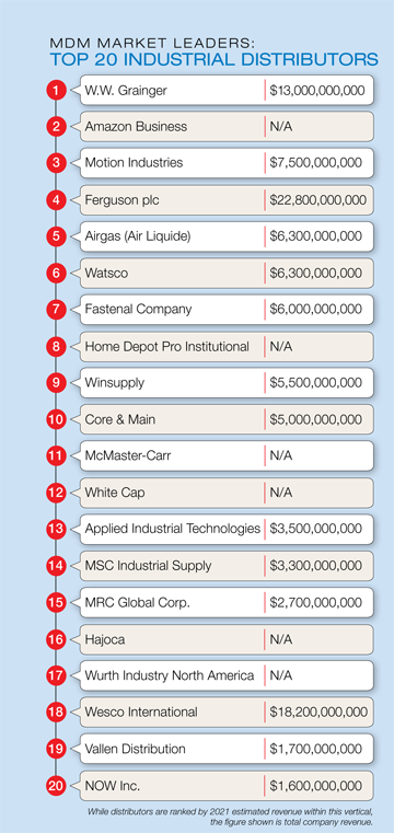 Top 20 Distributors