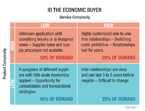 Economic buyer