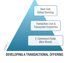 Transactional offering