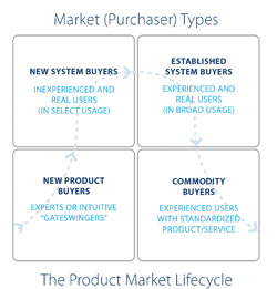 Market (Purchaser) Types