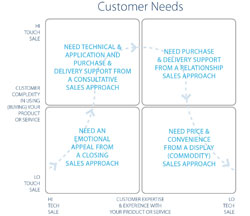 Customer needs chart