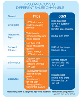 Pros and cons of sales channels