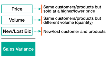 Sales variance