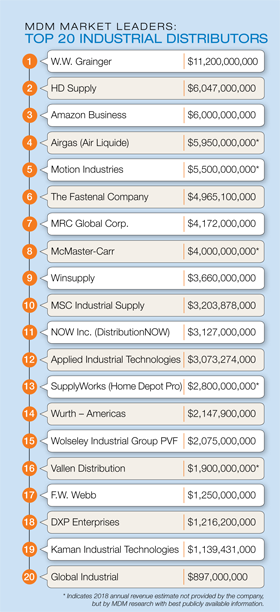 Top 20 Industrial Distributors