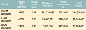 e-commerce ROI