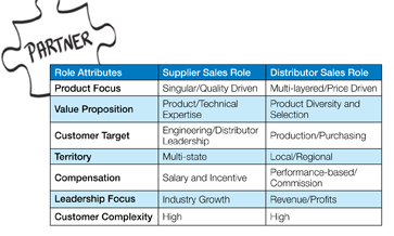 Distributor vs. supplier sales role