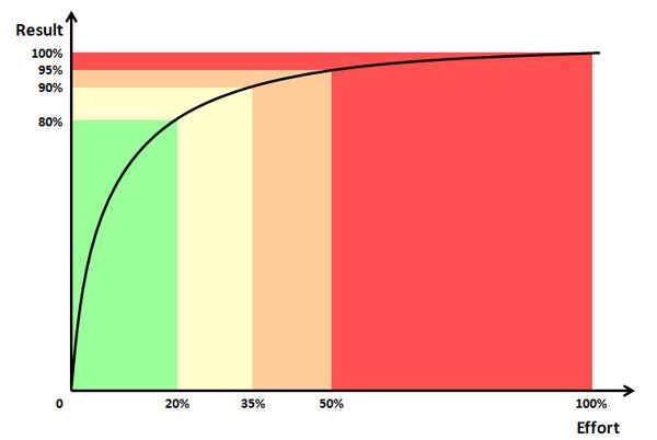 Pareto chart